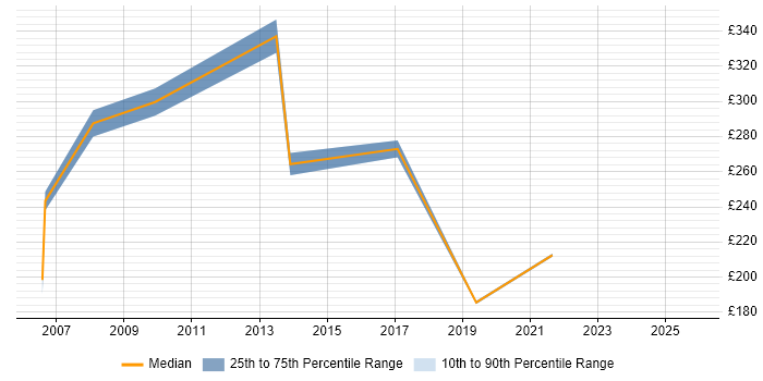 Contractor daily rate distribution trend for jobs in Milton Keynes citing BT