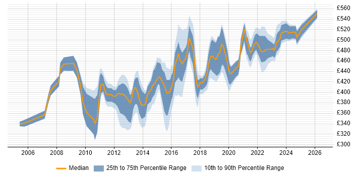 Contractor daily rate distribution trend for jobs in Milton Keynes citing Budget Management
