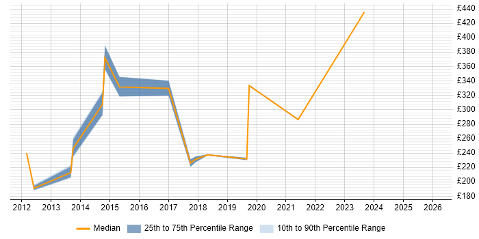 Contractor daily rate distribution trend for Build Engineer job vacancies in Milton Keynes