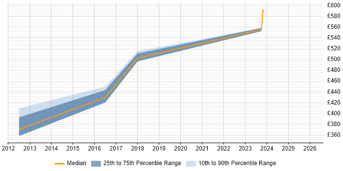 Contractor daily rate distribution trend for jobs in Milton Keynes citing Burndown Charts