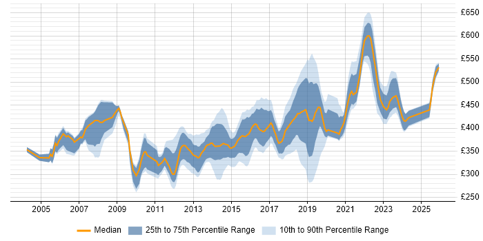 Contractor daily rate distribution trend for jobs in Milton Keynes citing Business Analysis
