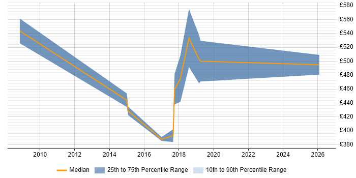 Contractor daily rate distribution trend for jobs in Milton Keynes citing Business Analytics