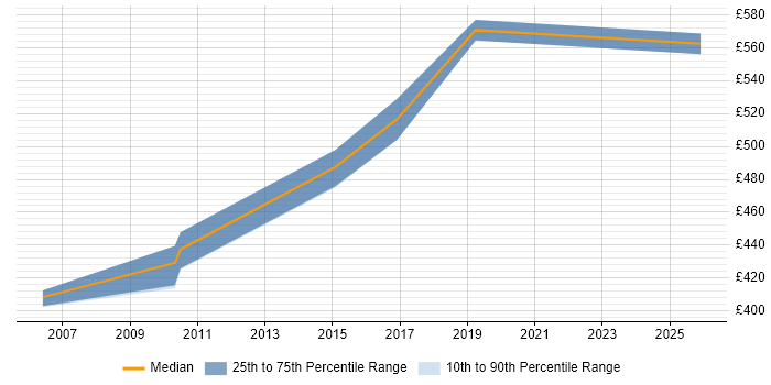 Contractor daily rate distribution trend for Business Architect job vacancies in Milton Keynes