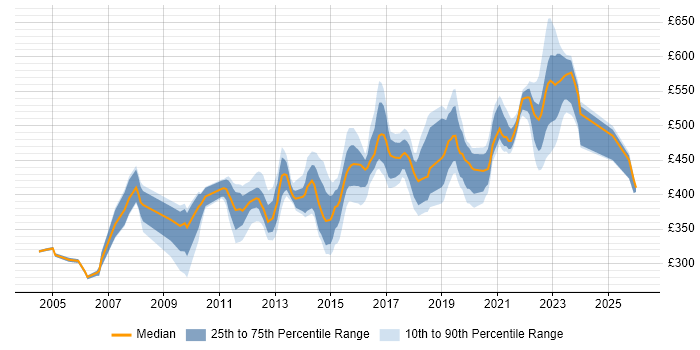 Contractor daily rate distribution trend for jobs in Milton Keynes citing Business Case