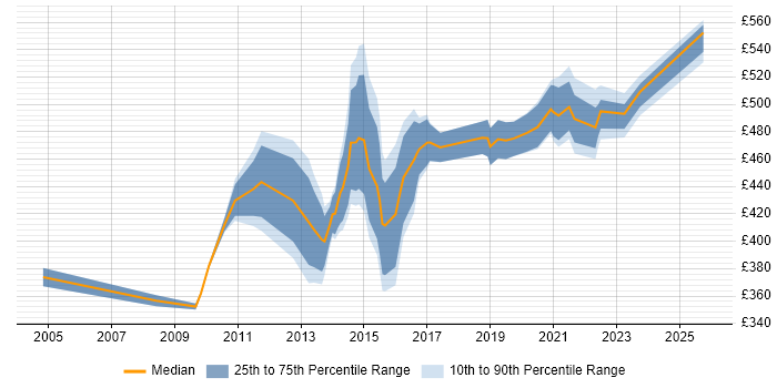 Contractor daily rate distribution trend for Business Change Manager job vacancies in Milton Keynes