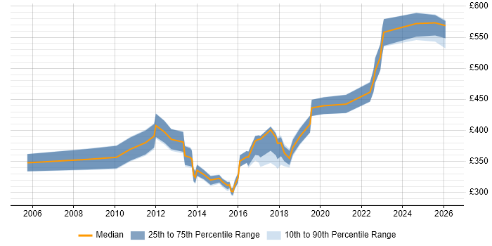 Contractor daily rate distribution trend for jobs in Milton Keynes citing Business Continuity