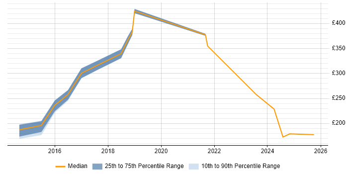 Contractor daily rate distribution trend for jobs in Milton Keynes citing Business Impact Analysis