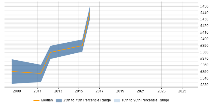 Contractor daily rate distribution trend for Business Integration Analyst job vacancies in Milton Keynes