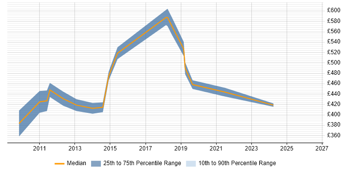Contractor daily rate distribution trend for Business Intelligence Consultant job vacancies in Milton Keynes
