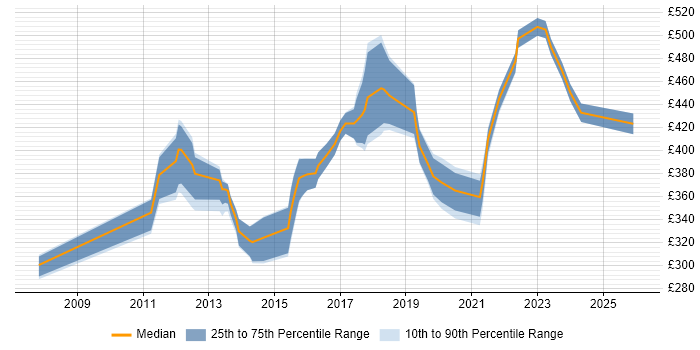 Contractor daily rate distribution trend for Business Intelligence Developer job vacancies in Milton Keynes