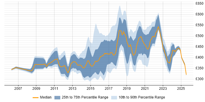 Contractor daily rate distribution trend for jobs in Milton Keynes citing Business Intelligence Contractor daily rate distribution trend for jobs in Milton Keynes citing Business Intelligence