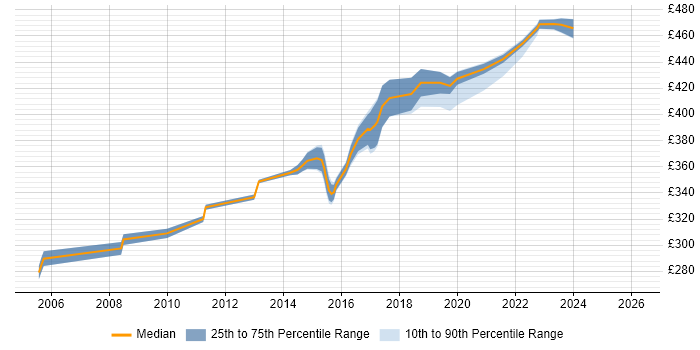 Contractor daily rate distribution trend for Business IT Analyst job vacancies in Milton Keynes