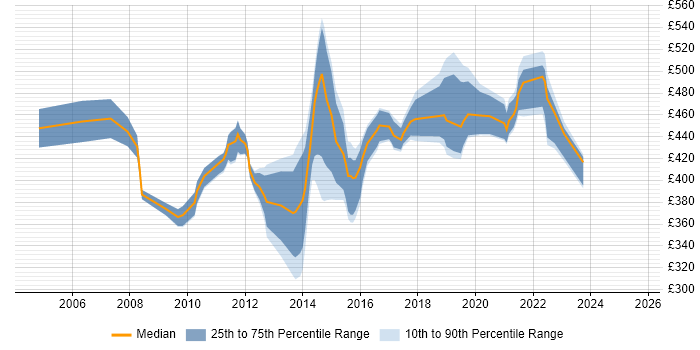 Contractor daily rate distribution trend for Business Manager job vacancies in Milton Keynes