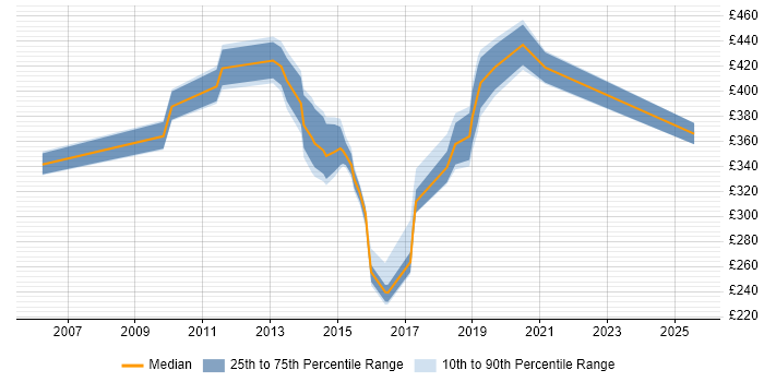 Contractor daily rate distribution trend for jobs in Milton Keynes citing BusinessObjects Business Intelligence