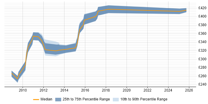 Contractor daily rate distribution trend for jobs in Milton Keynes citing BusinessObjects Web Intelligence