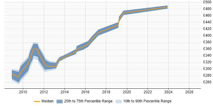 Contractor daily rate distribution trend for jobs in Milton Keynes citing BusinessObjects XI