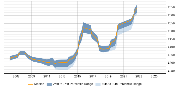 Contractor daily rate distribution trend for jobs in Milton Keynes citing C