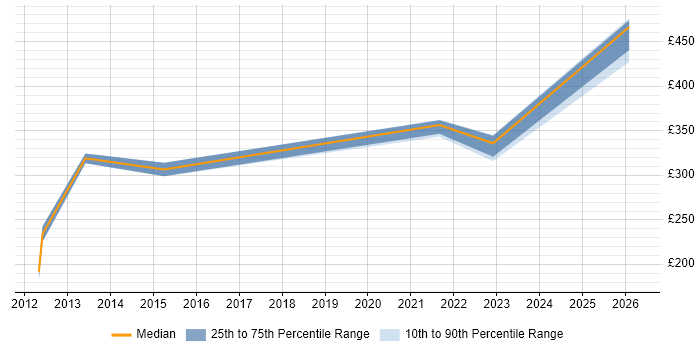 Contractor daily rate distribution trend for jobs in Milton Keynes citing CAD