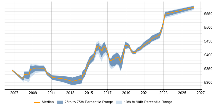 Contractor daily rate distribution trend for jobs in Milton Keynes citing Capacity Management