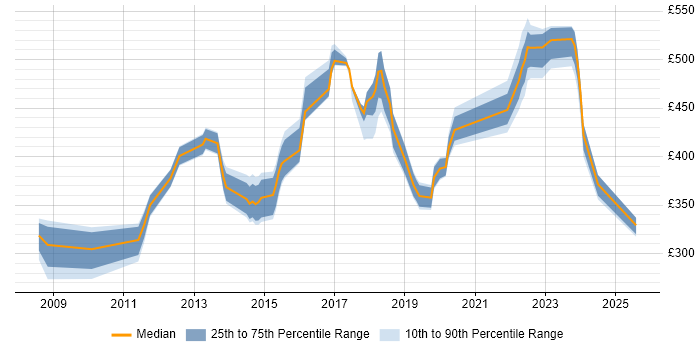 Contractor daily rate distribution trend for jobs in Milton Keynes citing Capacity Planning
