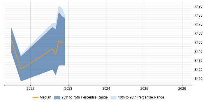 Contractor daily rate distribution trend for jobs in Milton Keynes citing CASB