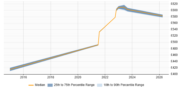 Contractor daily rate distribution trend for jobs in Milton Keynes citing CATAPAN
