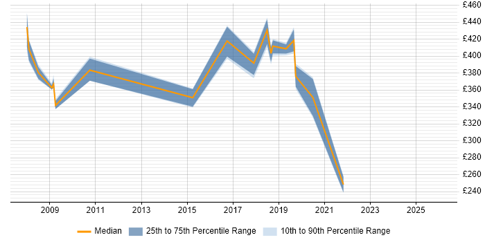 Contractor daily rate distribution trend for jobs in Milton Keynes citing CCA