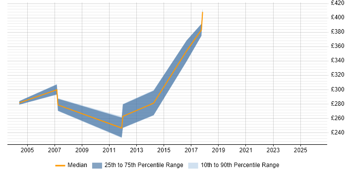 Contractor daily rate distribution trend for jobs in Milton Keynes citing CCDA