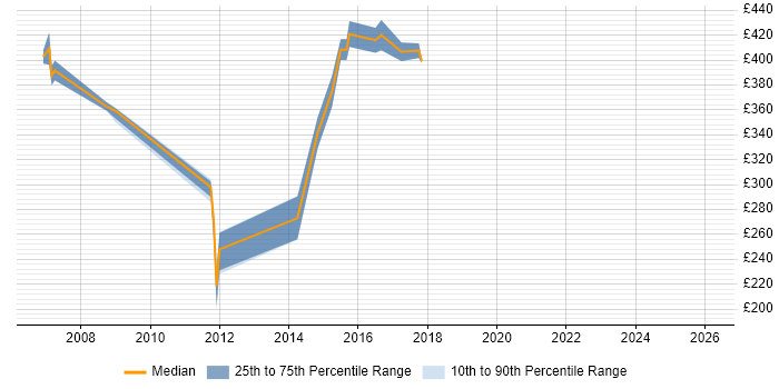 Contractor daily rate distribution trend for jobs in Milton Keynes citing CCDP