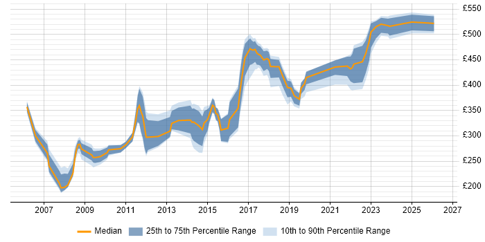 Contractor daily rate distribution trend for jobs in Milton Keynes citing CCNA
