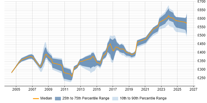 Contractor daily rate distribution trend for jobs in Milton Keynes citing CCNP