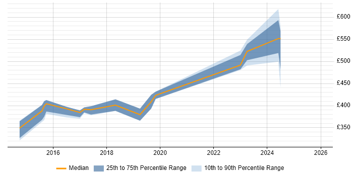 Contractor daily rate distribution trend for jobs in Milton Keynes citing CCSE