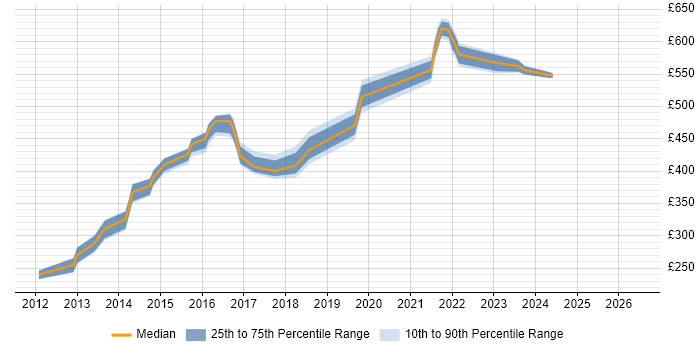 Contractor daily rate distribution trend for jobs in Milton Keynes citing CentOS