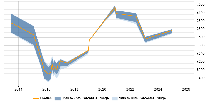 Contractor daily rate distribution trend for jobs in Milton Keynes citing CESG Certified Professional