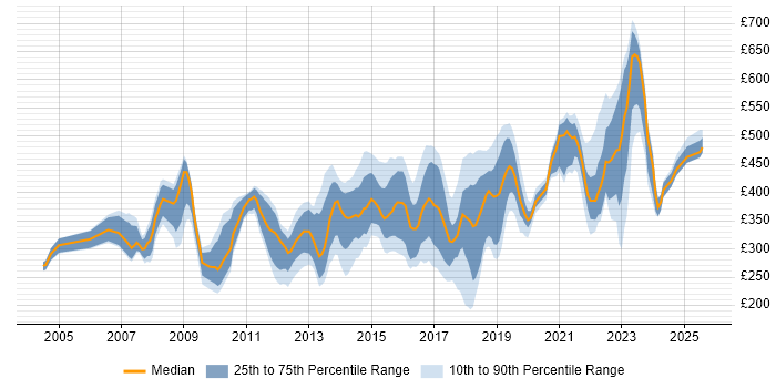 Contractor daily rate distribution trend for jobs in Milton Keynes citing Change Management