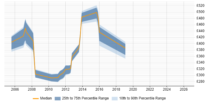 Contractor daily rate distribution trend for jobs in Milton Keynes citing CICS