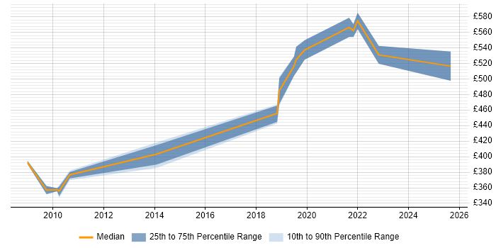 Contractor daily rate distribution trend for jobs in Milton Keynes citing CISA