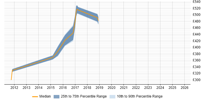 Contractor daily rate distribution trend for Cisco Architect job vacancies in Milton Keynes
