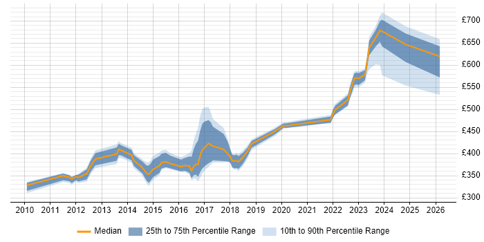 Contractor daily rate distribution trend for jobs in Milton Keynes citing Cisco ASA