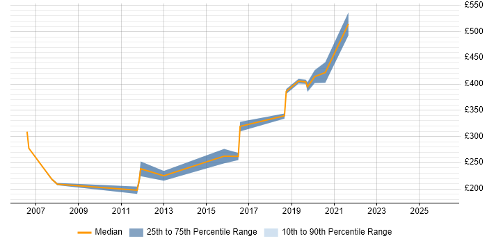 Contractor daily rate distribution trend for jobs in Milton Keynes citing Cisco CUCM
