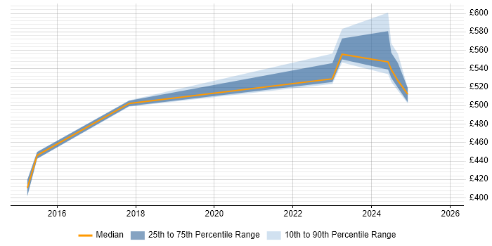 Contractor daily rate distribution trend for jobs in Milton Keynes citing Cisco Firepower