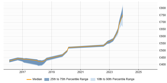 Contractor daily rate distribution trend for jobs in Milton Keynes citing Cisco ISE