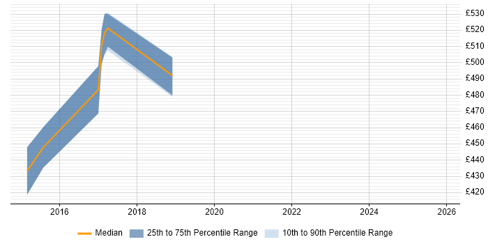 Contractor daily rate distribution trend for Cisco Network Architect job vacancies in Milton Keynes