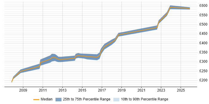 Contractor daily rate distribution trend for Cisco Network Engineer job vacancies in Milton Keynes