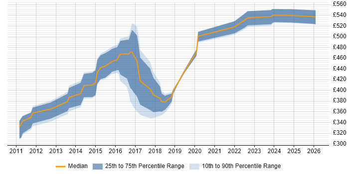 Contractor daily rate distribution trend for jobs in Milton Keynes citing Cisco Nexus
