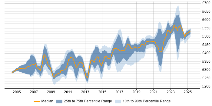 Contractor daily rate distribution trend for jobs in Milton Keynes citing Cisco