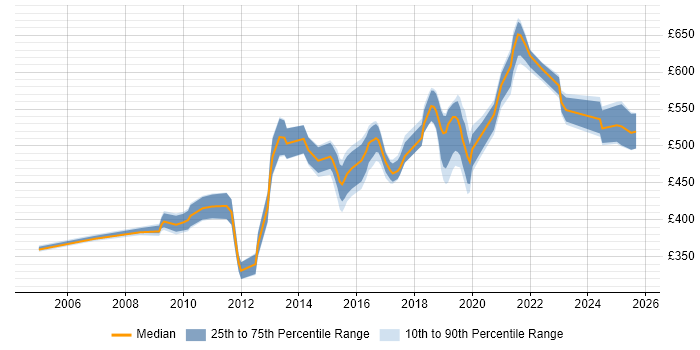 Contractor daily rate distribution trend for jobs in Milton Keynes citing CISSP Contractor daily rate distribution trend for jobs in Milton Keynes citing CISSP