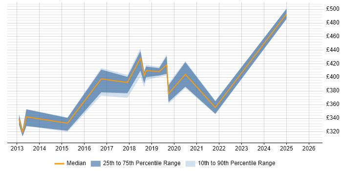 Contractor daily rate distribution trend for jobs in Milton Keynes citing Citrix Certification