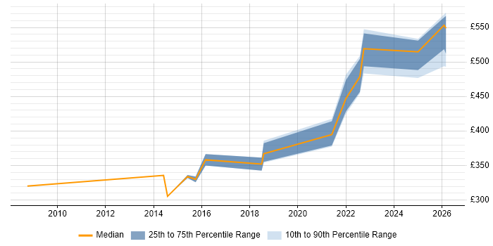 Contractor daily rate distribution trend for Citrix Engineer job vacancies in Milton Keynes