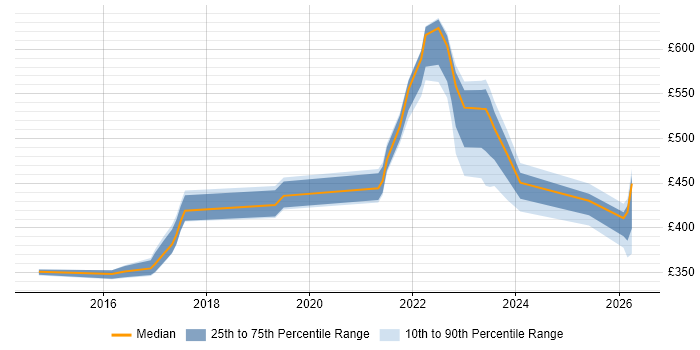 Contractor daily rate distribution trend for jobs in Milton Keynes citing Clean Code